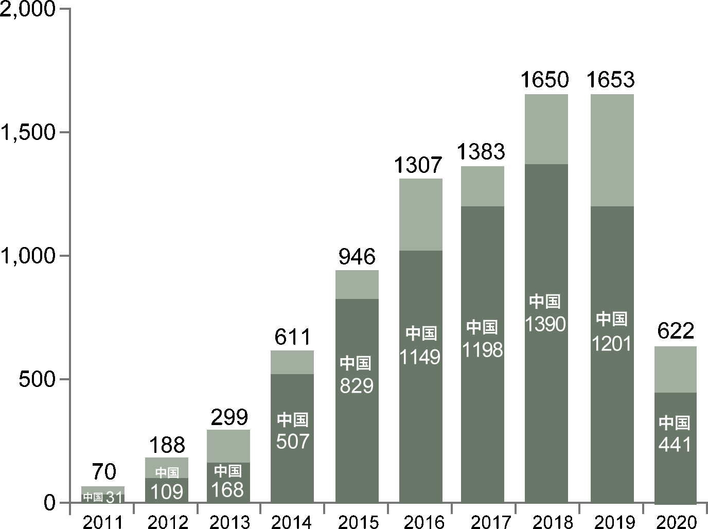 Refer to e-Stat,displayed in graph